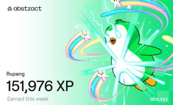 A vibrant AbstractChain promotional graphic featuring a dynamic green cartoon character shooting colorful rainbow beams, displaying "Rupang" with "151,976 XP" earned this week on abs.xyz, celebrating a notable weekly XP milestone tied to the user's ongoing chain activity since launch.