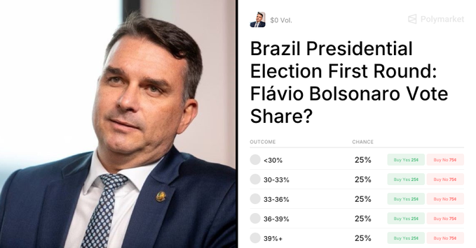A Polymarket prediction page titled 'Brazil Presidential Election First Round: Flávio Bolsonaro Vote Share?' shows photo of Flávio Bolsonaro alongside vote range outcomes from <30% to 39%+, each with 25% chance.