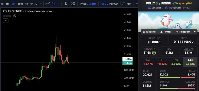 A TradingView chart displays the POLLY/PENGU 5-minute pair on Raydium (Solana), showing a candlestick price pattern that peaked near 2.40M PENGU before pulling back to 1.17M (-14.47% in 5m), with the accompanying post highlighting POLLY's recent launch on Stonk and its PENGU pairing as part of the returning "STONK meta."
