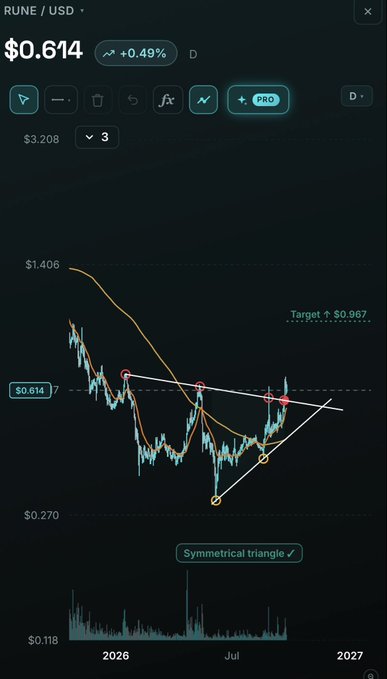 A cryptocurrency chart for RUNE/USD showing a current price of $0.614 (+0.49%) with technical analysis forming a "Symmetrical triangle" pattern and a target of $0.967.