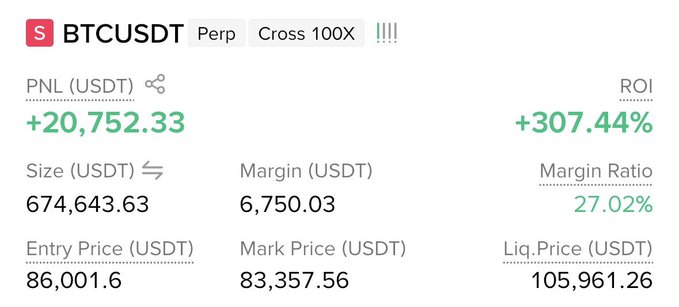 A cryptocurrency trading interface shows a BTCUSDT perpetual position with a PNL of +20,752.33 USDT, an ROI of +307.44%, an entry price of 86,001.6, and a liquidation price of 105,961.26 USDT.