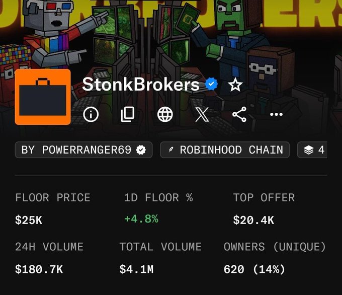 Screenshot of an NFT collection called 'StonkBrokers' on the Robinhood Chain showing a floor price of $25K, 24H volume of $180.7K, and total volume of $4.1M.
