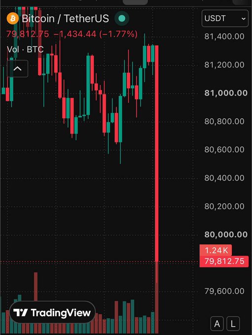 A TradingView chart showing Bitcoin/TetherUS (BTC/USDT) price at 79,812.75, down 1,434.44 (-1.77%), displaying a sharp red price drop with candlestick patterns and volume bars.