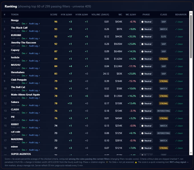 Token ranking table showing top 60 of 299 passing filters (universe 409), with Neegy (score 96), The Black Cat (93), KURUMI (92), and Jimmy The Raccoon (92) leading the list, along with metrics like H1K, H10K, VOL/MC, MC, MC Δ24H, PHASE, CLASS, and BEHAVIOR.