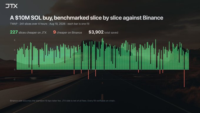 A JTX bar chart showing a $10M SOL buy on August 19, 2026, benchmarked against Binance, highlighting that 227 slices were cheaper on JTX, saving $3,902 total across 241 slices over 4 hours.