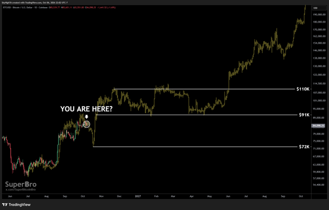 The chart titled "Bitcoin - U.S. Dollar" (BTCUSD) on TradingView, dated October 6, 2025, highlights key price levels at $72K, $91K, and $110K, with an arrow pointing to the early 2025 period asking "YOU ARE HERE?" The image illustrates the post's point by showing how Bitcoin's current price action in 2025 mirrors its recovery pattern following the 2022 bottom, with similar ranges being established before continuation.