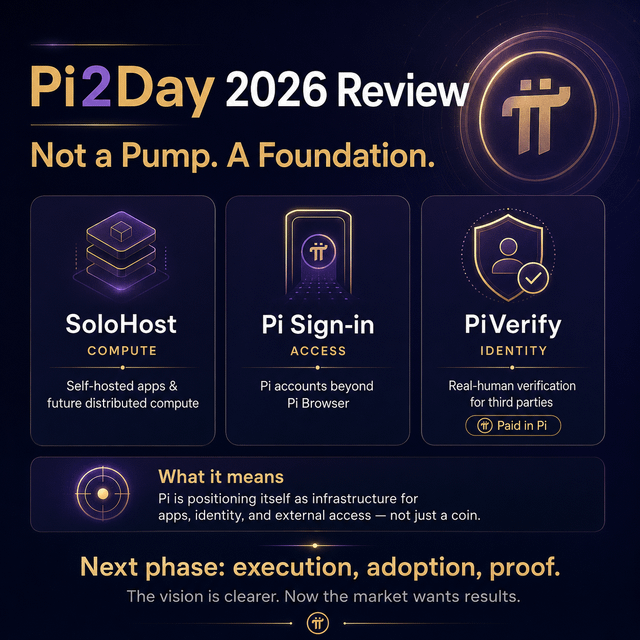 The image is a Pi2Day 2026 Review infographic headlined "Not a Pump. A Foundation," showcasing three pillars: SoloHost (Compute), Pi Sign-in (Access), and Pi Verify (Identity)—with a closing message that "Pi is positioning itself as infrastructure for apps, identity, and external access — not just a coin." It complements the post's honest review by visually reinforcing that Pi's 2026 vision centers on real utility rather than hype, while still acknowledging the market now demands execution.