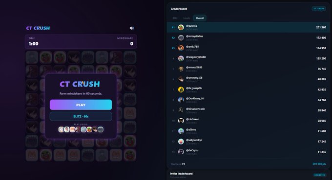 A gaming interface showing a 'CT CRUSH' minigame with a 'PLAY' button (BLITZ - 60s) alongside a leaderboard displaying top players and their scores, including usernames like '@jeonsix' and '@mingsblue'.