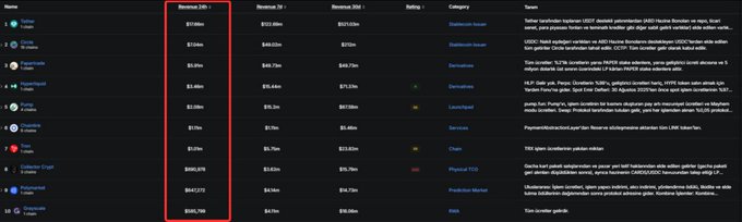 The image displays a crypto revenue breakdown table with a red box highlighting revenue figures ranging from $1.06m to $565,195 for projects including Tether, Circle, Tether Gold, MetaMask, Coinbase, Polymarket, Aave, Lido, Optimism, Pendle, Curve, MakerDAO, and Yearn. The accompanying text notes that PaperTrade has surpassed Hyperliquid in revenue, with Tether remaining at the top of the leaderboard.