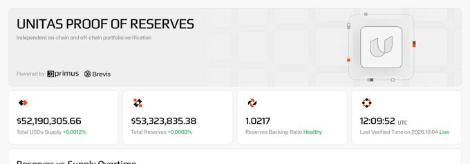 A webpage screenshot for 'UNITASP PROOF OF RESERVES', showing metrics like 'Total USD Supply 552,190,305.66' and 'Reserves Backing Ratio Healthy', powered by Primus and Brevis.