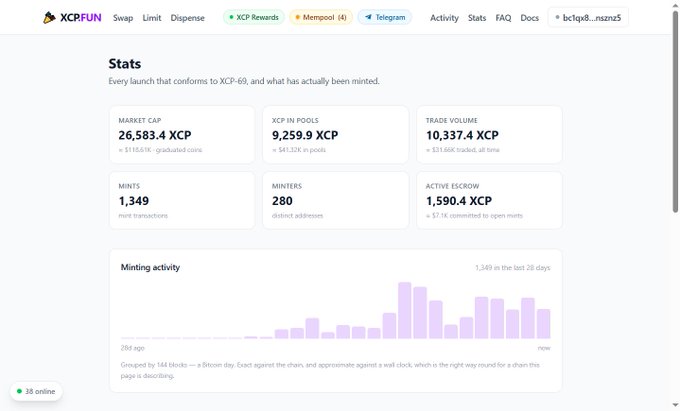 A screenshot of the XCPFUN stats page showing cryptocurrency metrics: Market Cap 26,583.4 XCP, XCP in Pools 9,259.9 XCP, Trade Volume 10,337.4 XCP, 1,349 Mints, 280 Minters, and 1,590.4 XCP Active Escrow, with a minting activity bar chart.