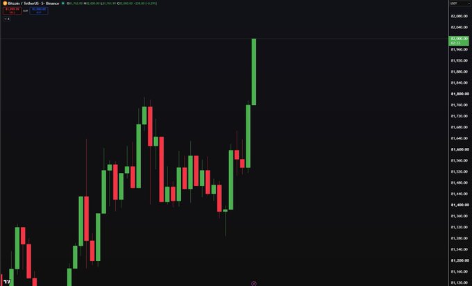 A candlestick chart of Bitcoin/TetherUS (BTC/USDT) on Binance displays a sharp upward move, with the latest green candle reaching above $82,000 (showing $82,066.00 on the right axis), visually confirming Bitcoin's reclaim of the $82,000 level mentioned in the post.