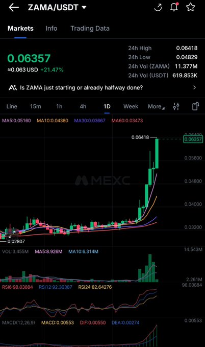 A MEXC trading chart shows the ZAMA/USDT pair at $0.06357, up +21.47% (+0.063 USD), with a recent sharp price spike from around $0.02807 to a 24h high of $0.06418, visually backing the post's claim of a 120%+ surge in Zama.
