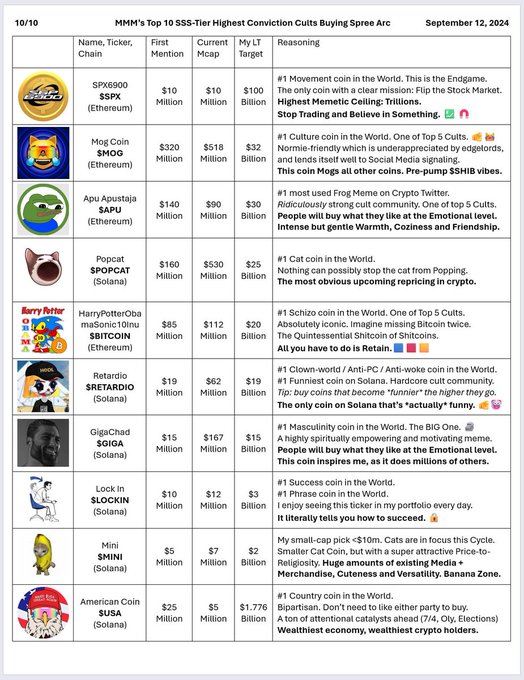 An infographic titled 'MMM's Top 10 SSS-Tier Highest Conviction Crypto Buys' dated September 12, 2024, listing meme coins like SPX6900 ($SPX), Mog Coin ($MOG), and Popcat ($POPCAT) with their market caps and reasoning.