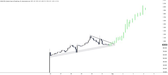 A candlestick chart of $MMGA displays a recent breakout from a descending channel pattern around $960K, with the price surging sharply upward to around $1.65M, supporting the post's claim of an explosive rally toward $2M+.