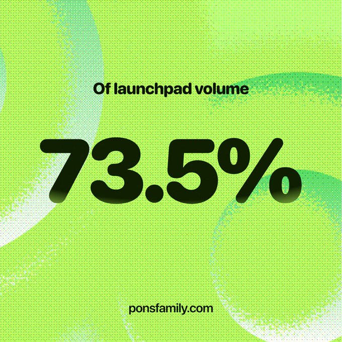 A vibrant green graphic with subtle dotted halftone patterns prominently displays the bold black text "73.5%" in the center, topped with the label "Of launchpad volume," visually reinforcing the post's claim that Pons tokens accounted for 73.5% of Robinhood's total launchpad volume over the last 24 hours, with "ponsfamily.com" credited at the bottom.