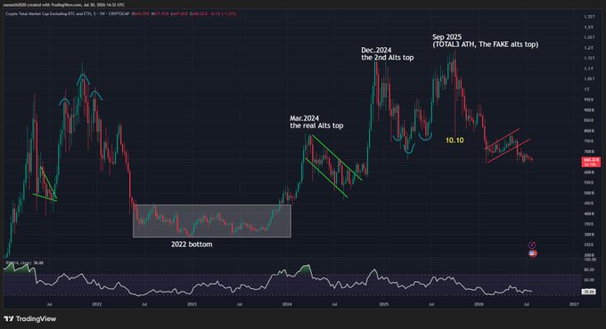 A TradingView weekly chart of the crypto market cap (TOTAL3, excluding BTC and ETH) is annotated with several alt-season tops (Mar 2024 "real alt top," Dec 2024 "2nd alts top," Sep 2025 "TOTAL3 ATH / FAKE alts top") and a 2022 bottom, showing price still capped below the 10.10 resistance after breaking down from a rising wedge—visually reinforcing the post's argument that the altcoin macro trend remains bearish with no weekly reversal or bottom formation, making BTC a safer allocation than alts right now.