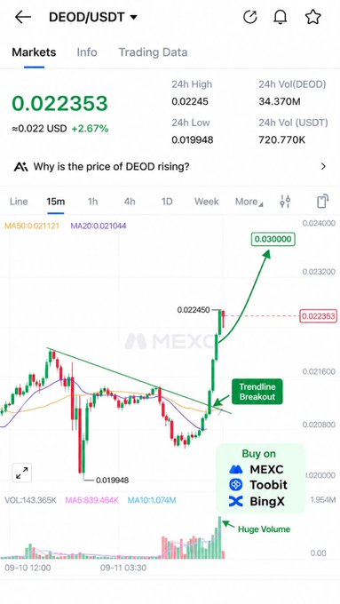 A cryptocurrency trading chart on MEXC showing the DEOD/USDT pair at $0.022353 (+2.67%), with annotations marking a 'Trendline Breakout' and 'Huge Volume'.