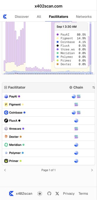 A mobile screenshot of x402scan.com showing the Facilitators tab with x402 statistics, displaying PayAI (80.5%), Figment (14.9%), and Coinbase (4.1%) as the leading facilitators.