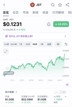 A mobile crypto app screenshot displays the JST token price at $0.1231, down 2.48% on a 90-day chart, with statistics showing 24-hour volume of $52.09M.