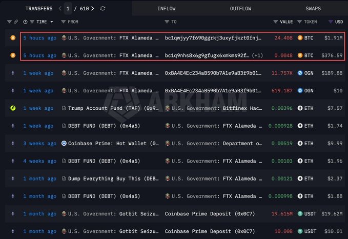 A blockchain transaction tracker (Arkham) showing recent transfers involving 'U.S. Government: FTX Alameda' addresses, highlighted red boxes around two 5-hour-old BTC transfers totaling 24.4128 BTC.