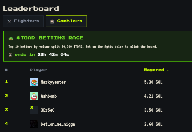 A leaderboard for a $TOAD betting race showing the top gamblers by volume, with Markyyester leading at 5.30 SOL, followed by Ashibomb at 4.21 SOL, and bet_on_me_nigga in 4th place at 2.60 SOL.