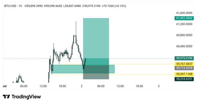 A TradingView BTC/USD 15-minute candlestick chart showing Bitcoin price around $59,975.32 with highlighted support/resistance zones at $59,767.38 and $59,397.12.