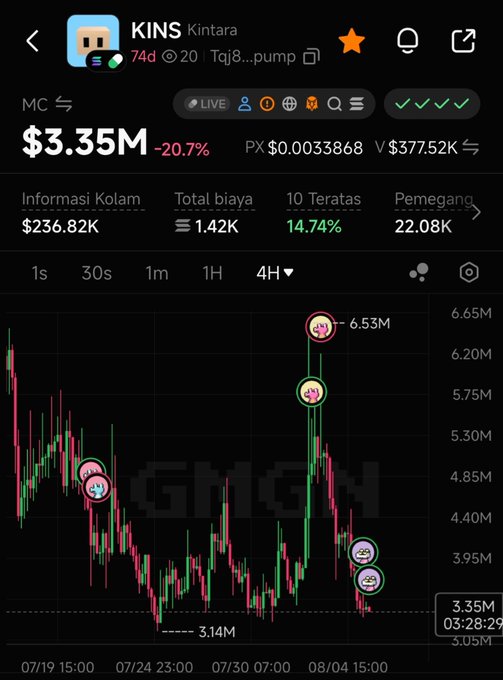 A screenshot of the KINS (Kintara) token trading page on a crypto platform, showing a market cap of $3.35M with a 20.7% decline, alongside a candlestick chart displaying price action and several emoji annotations (including crying and flushed faces) marking notable price movements between July 19 and August 5. The image supports the sponsor post by showcasing KINS's live market data and recent price volatility.