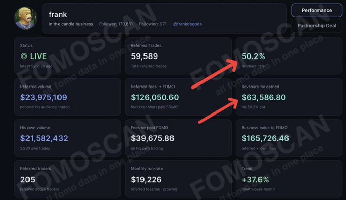 The image shows a FOMOSCAN dashboard for user "frank" (@frankdegods) with 170,881 followers, highlighting that his referred users have paid $126,050.60 in fees while he has personally earned $63,586.80 in revshare (a 50.2% revshare rate), visually emphasizing that influencers receive over half of the fees their referrals generate.
