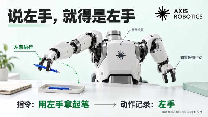 AXIS Robotics advertisement in Chinese showing a humanoid robot with Chinese text '说左手,就得是左手' (Say left hand, it must be left hand), demonstrating that when instructed to pick up a pen with its left hand, the action is correctly recorded as left hand while the right hand remains stationary.
