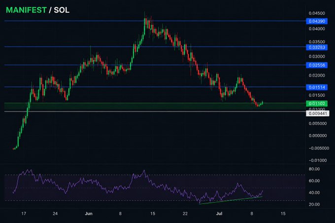 Cryptocurrency trading chart for MANIFEST/SOL showing candlestick price action ranging from approximately 0.009 to 0.045, with an RSI indicator at the bottom.