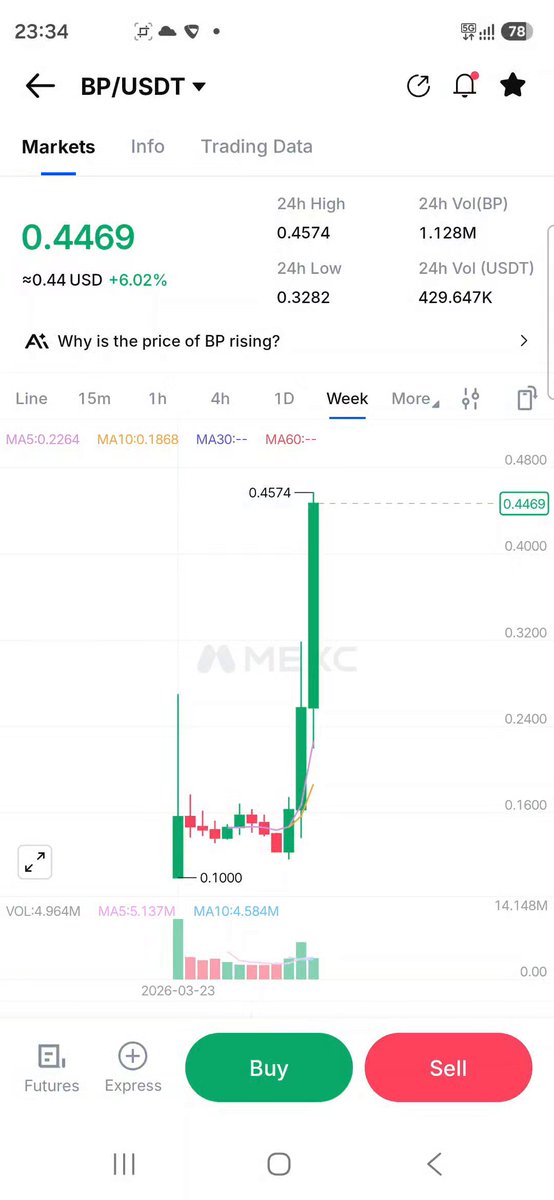 There is a smartphone displaying a stock trading app with a graph showing a downward trend of a company's share price. The background text suggests that there is an ongoing buy-and-sell operation, possibly for Bitcoin (BTC). The screen has two buttons, one red and green labeled "Sell" and another red "Sell." However, there is no visible action or response from any user to this graph displayed on the app. The image focuses primarily on the app's content rather than its interface design or appearance.