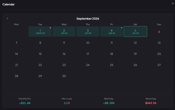A calendar interface for September 2026 displays a trading or betting performance record, showing a Monthly PnL of +$21.4K, a Win/Loss of 5/0, a Best Day of +$8.35K, and a Worst Day of -$443.96.
