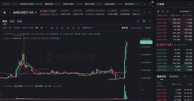 The image shows a Binance trading chart for AKEUSDT at 0.0011241, displaying a sharp upward price spike with a 29.50% gain and 5.80% rise, accompanied by a surge in trading volume. The chart visually illustrates the post's message about how "pumping the price" attracts attention and gamblers to the market, as the dramatic green candle demonstrates exactly this kind of price manipulation that draws traders in.