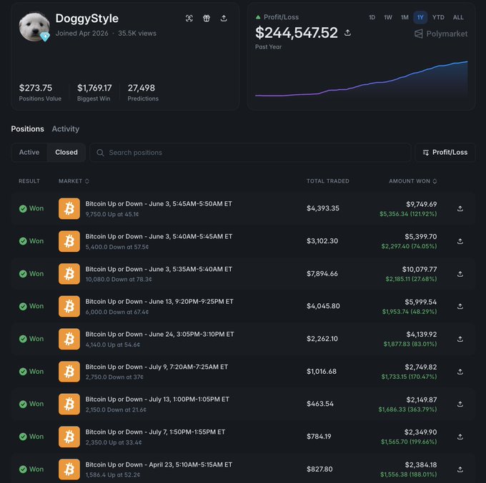 A Polymarket profile page for "DoggyStyle" shows a profit/loss of $244,547.52 over a 1-year period through 27,498 predictions, with a trading history displaying a series of won "Bitcoin Up or Down" 5-minute positions yielding returns ranging from 74% to 363%, including a $7,894.66 trade that returned $10,079.77 (276.8%).