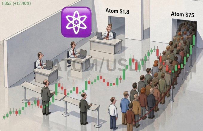 An illustration showing a crypto exchange booth selling 'Atom $1.8' with a long line of people, alongside a candlestick chart for ATOM/USDT showing +13.40%.