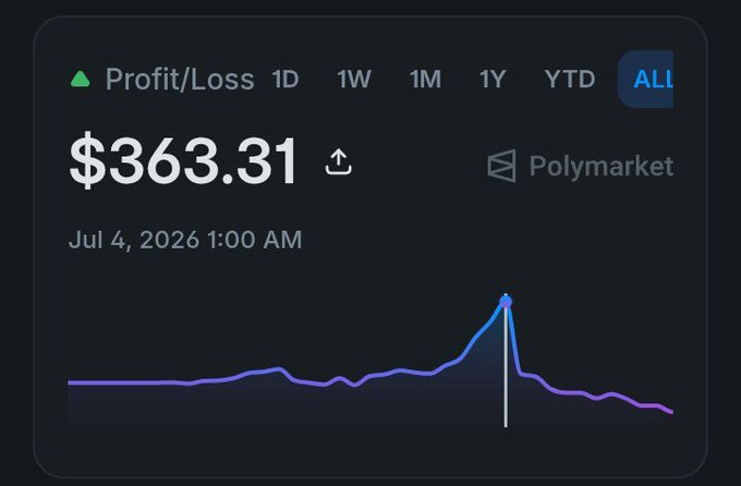 A financial chart widget displays a 'Profit/Loss' of '$363.31' with an upward arrow, showing a line graph that peaks sharply and then declines, timestamped 'Jul 4, 2026 1:00 AM' and associated with 'Polymarket'.