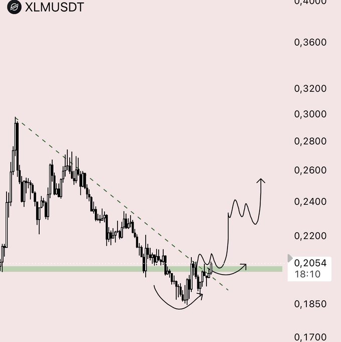 The image shows a graph with lines that indicate a decrease or decline in stock prices over time. The title of the image reads "XLM There's still no clear market reversal, so I'm staying patient". This could be interpreted as a warning about holding onto investments during a downturn and being patient for opportunities to arise when the market improves. The image also shows a chart for a cryptocurrency (XLM), which is related to XLMUSDT in some way or another due to the presence of lines on it.