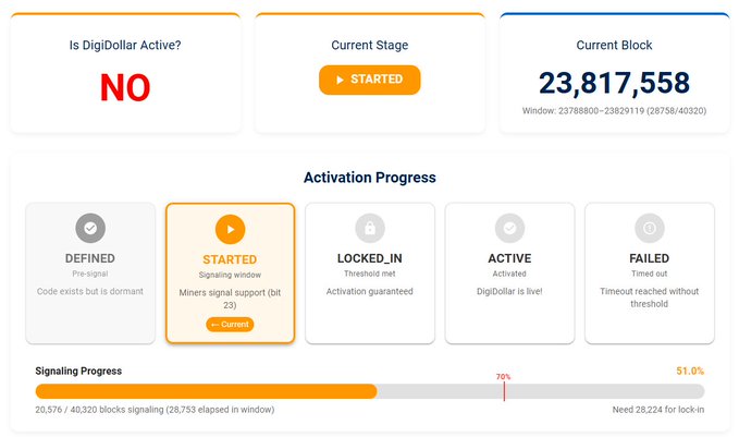 The image shows the DigiDollar activation dashboard on DigiByte's website, displaying a current block of 23,817,558 and a "Started" stage with 51.0% signing progress achieved (20,576/40,320 blocks), needing 28,224 more for lock-in—aligning with the post's message that 19% remains to reach activation.