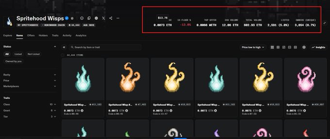 A screenshot of a cryptocurrency tracking website showing "Spritehood Wisps" priced at "$13.70" with a "-12.0%" change, displaying various colorful flame-like NFT images in the center.