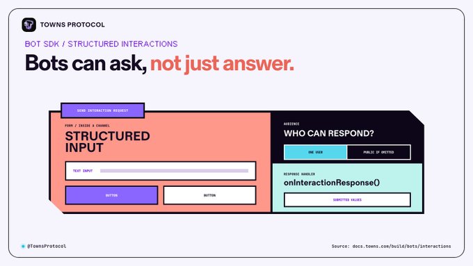A Towns Protocol infographic titled 'Bots can ask, not just answer' illustrating structured input and response handlers for BOT SDK.