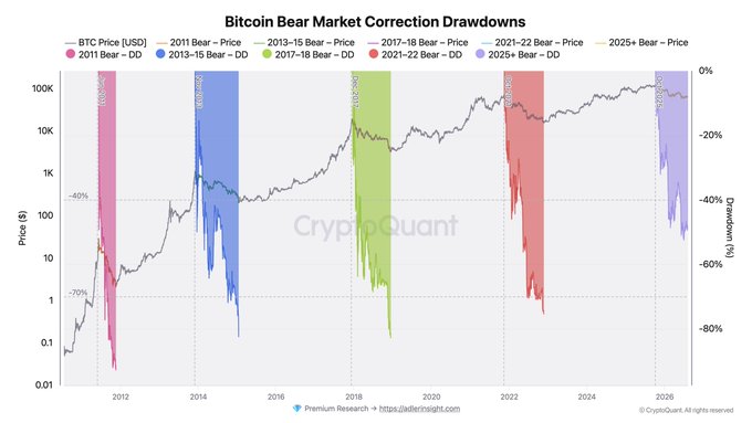 A CryptoQuant chart titled 'Bitcoin Bear Market Correction Drawdowns' displays BTC price history from 2011 to 2025+ with major bear markets highlighted in pink, blue, green, and purple, showing drawdowns of -70%, -86%, -84%, -77%, and -50%.