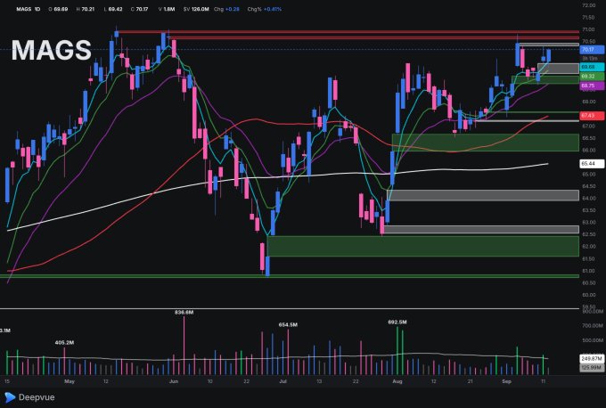 A financial chart for the ticker MAGS shows a recent bullish breakout, with the price recently closing at $69.42 and pushing above a key resistance zone near $69, accompanied by significant volume. The setup, with the price riding above its moving averages and breaking out of a consolidation range, visually supports the claim that the stock "looks ready to fly."