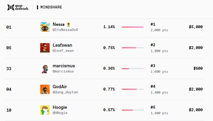 Leaderboard screenshot from 'pump network | MINDSHARE' showing top users: Nessa, Leafswan, marcismus, GodAir, and Hoogie with their percentages, points, and prize amounts.