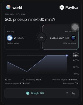 A mobile interface for the Worldcoin "PayBox" prediction market, showing a question about "SOL price up in next 60 mins?" with a user purchasing 2 USDC worth of "NO" shares at a 45% probability.