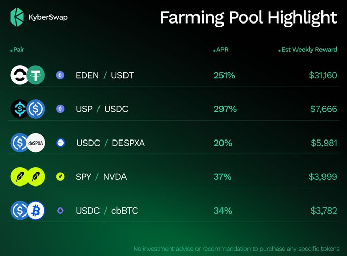 A KyberSwap Farming Pool Highlight table displaying various crypto pairs (EDEN/USDT, USP/USDC, USDC/DESPXA, SPY/NVDA, USDC/cbBTC) with their APR percentages and estimated weekly rewards in dollars.