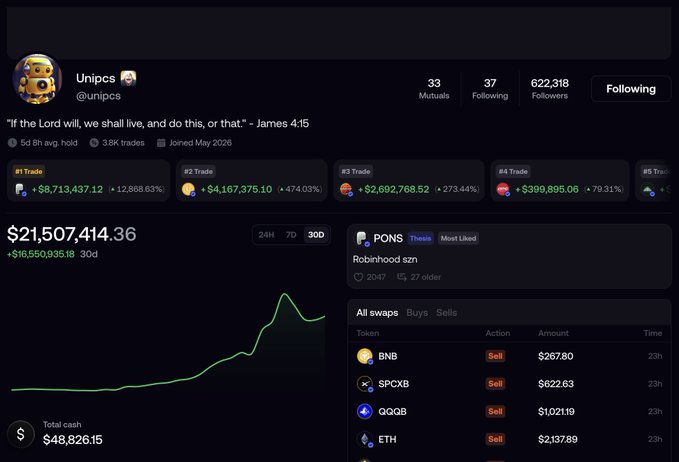 The image displays a cryptocurrency trading portfolio showing a portfolio value of $21,507,414.36 with a 30-day gain of $16,550,935.18, belonging to user "Unipcs" (@unipcs) with 622,318 followers, featuring top trades in BNB, SUI, NEAR, XRP, and others. The accompanying post highlights the impressive $20 million holding achieved through FOMO trading, questioning what net worth would be needed to justify such a risky position.