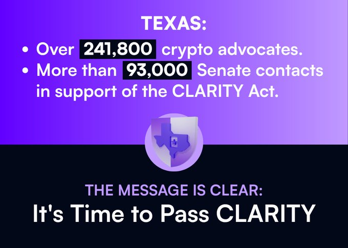 A purple and black advocacy graphic highlights Texas statistics, noting "Over 241,800 crypto advocates" and "More than 93,000 Senate contacts in support of the CLARITY Act," alongside a Texas-shaped icon and the call to action: "THE MESSAGE IS CLEAR: It's Time to Pass CLARITY."