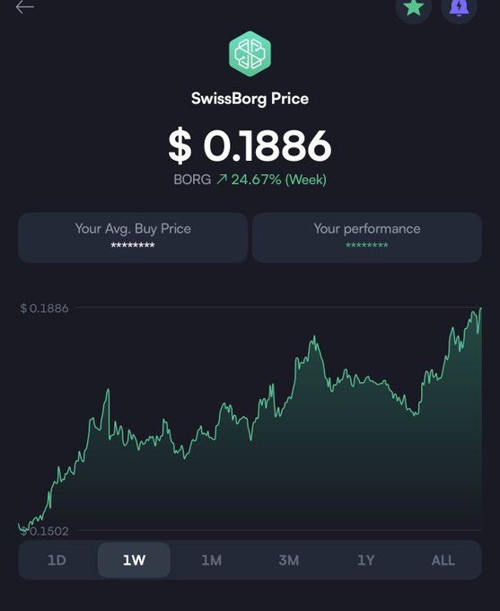 A SwissBorg (BORG) price chart shows the token at $0.1886 with a 24.67% weekly gain, rising from a low of $0.1502. The upward weekly trend supports the post's optimism about potentially reaching the $0.20 mark again.