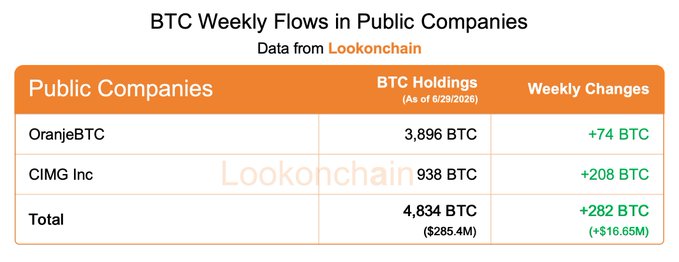 The image is a "Lookonchain Weekly Report" table titled "BTC Weekly Flows in Public Companies," showing data as of 6/29/2026, with OranjeBTC holding 3,896 BTC (+74 BTC) and CIMG Inc holding 938 BTC (+208 BTC), totaling 4,834 BTC ($285.4M) with a combined weekly increase of +282 BTC (+$16.65M). It complements the post by illustrating that while Strategy paused BTC buying, smaller public companies like OranjeBTC and CIMG Inc continued accumulating, adding to the broader picture of institutional crypto activity.